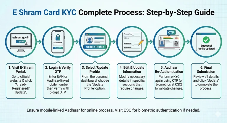 E Shram card KYC