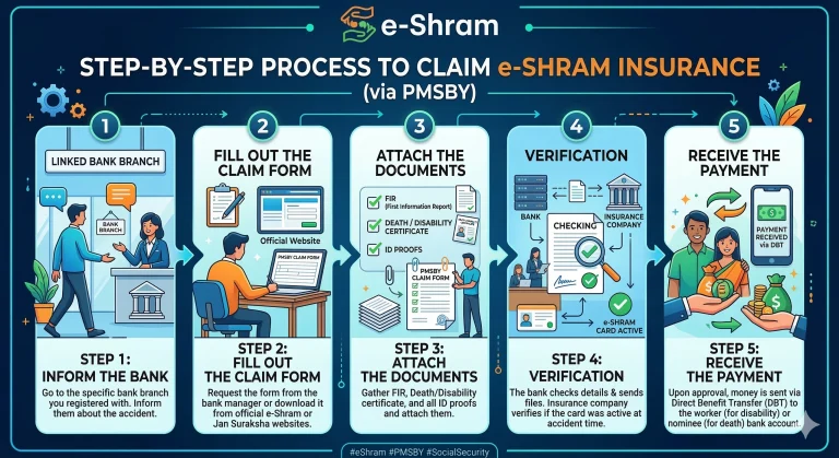 how to claim E Shram Card Accident Insurance of 2 lakh